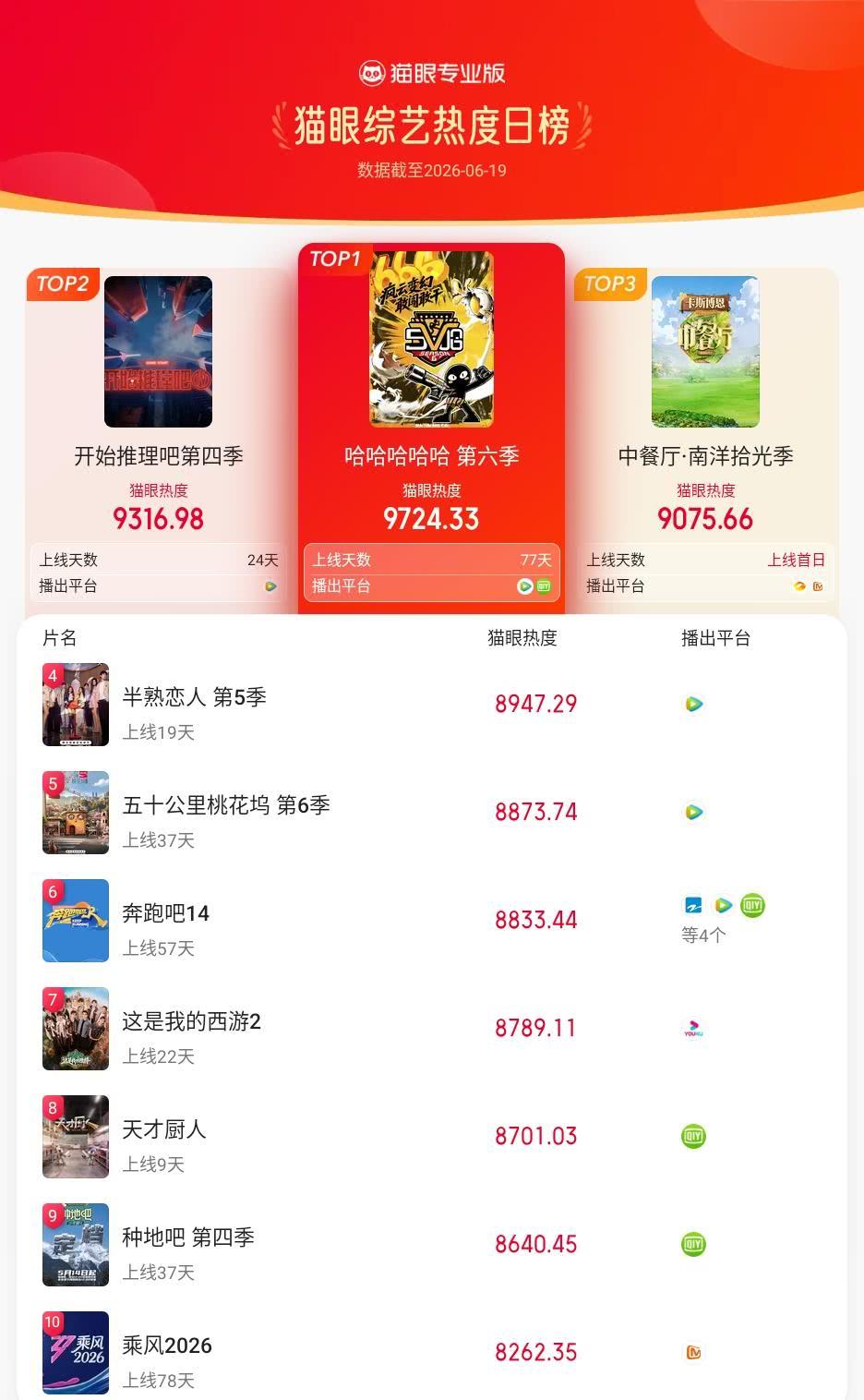 哈哈哈哈哈登猫眼综艺热度榜TOP1 猫眼专业版榜单·6月19日综艺TOP10 冠