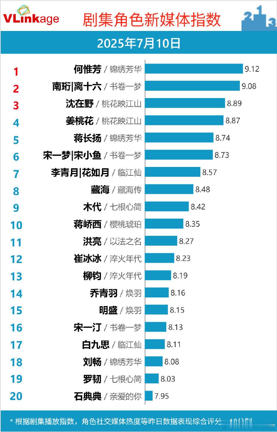 张凌赫凭借着下沉市场和超高泛人气，《樱桃琥珀》蒋峤西未播v榜先上前10。 ​​​