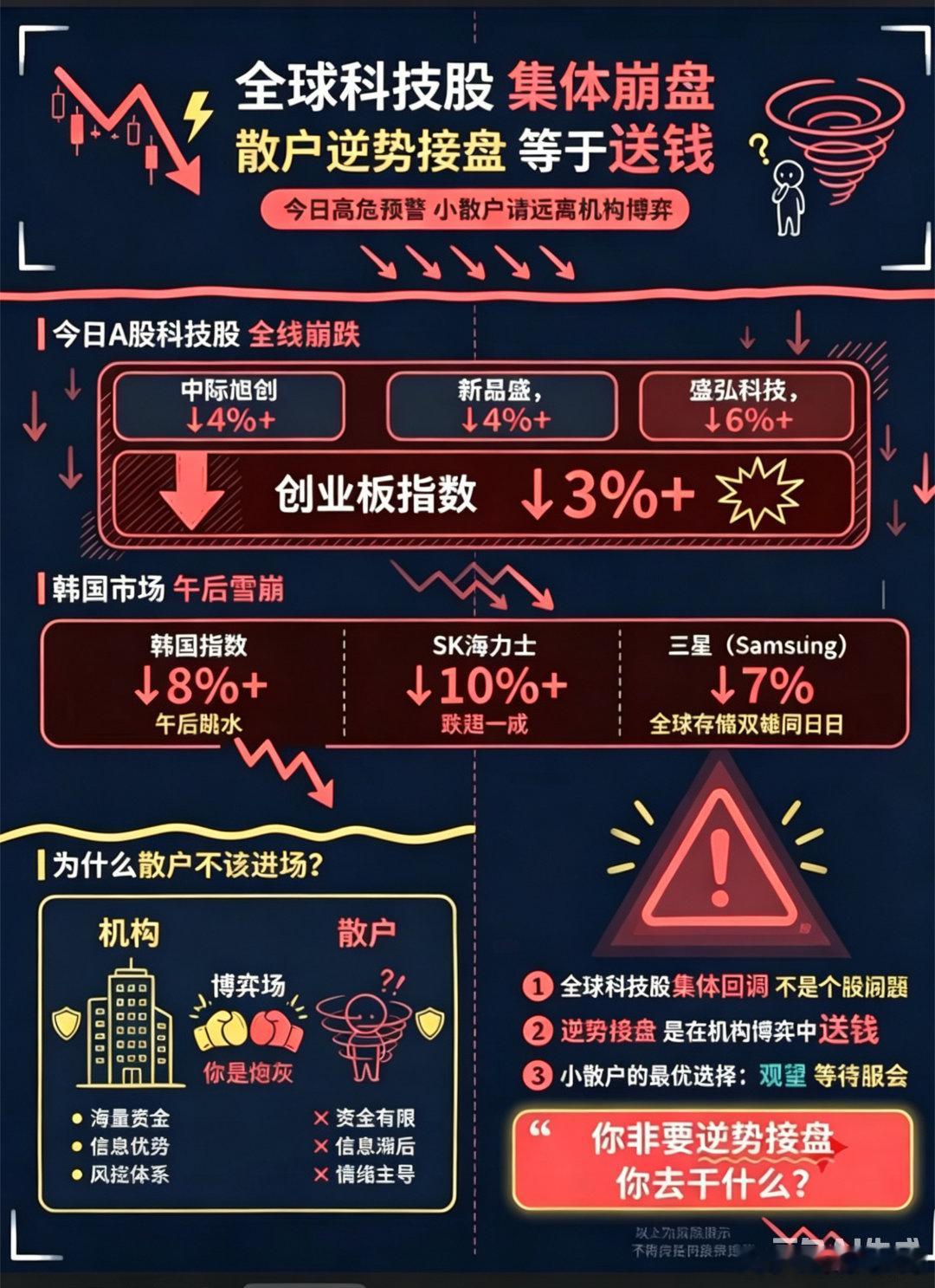 全球科技股集体崩盘！散户逆势接盘等于送钱？今日A股与外围市场联动下跌，科技板块遭