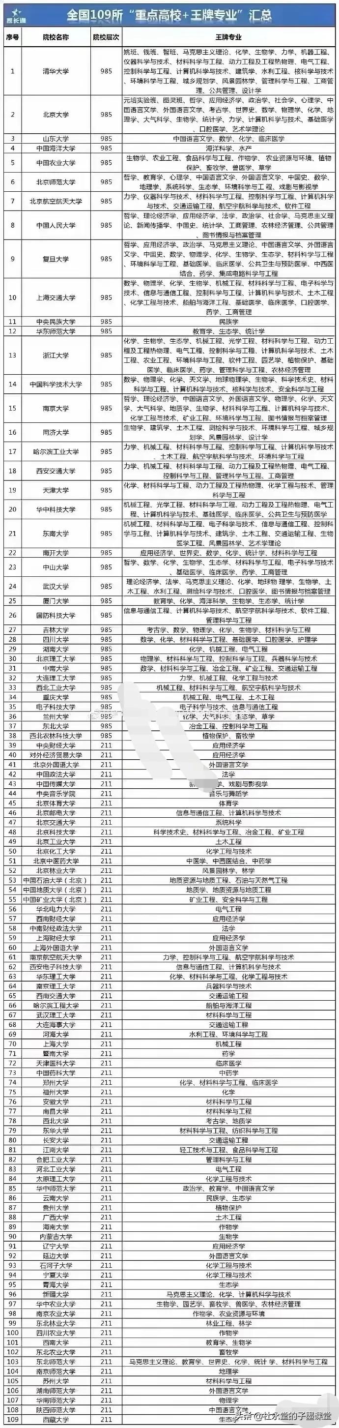 全国重点高校，“王牌专业”！
东莞高考志愿填报（子墨老师） 
看看有你的母校吗？