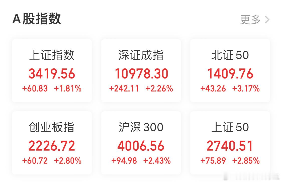 A股今日放量大涨说实话今天跑不赢指数此外从结果来看，ai里面的量化基金选择割肉以