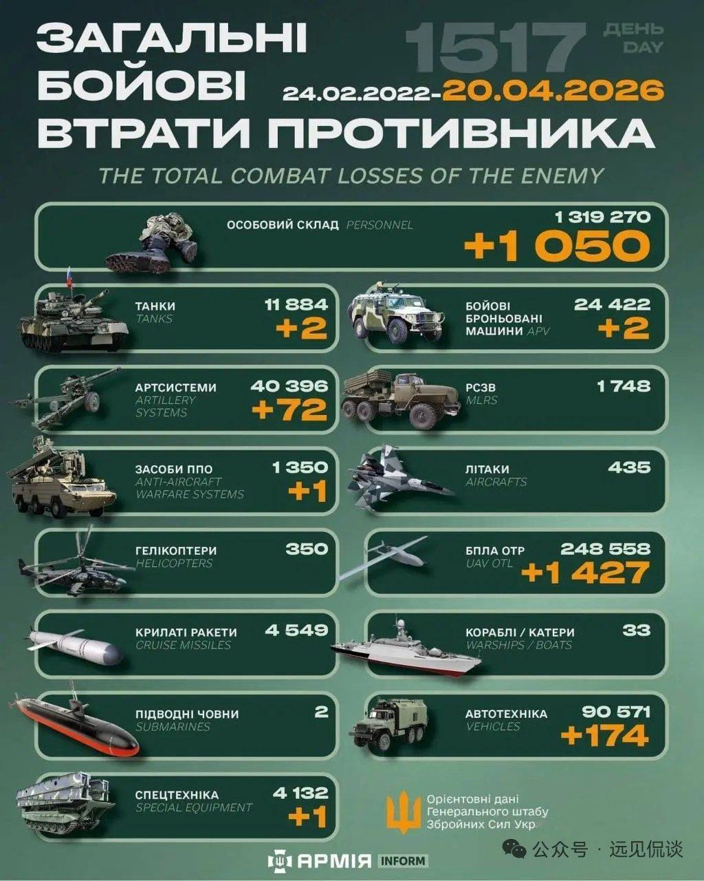 【2026年4月 20 日乌克兰战报】乌方每天发布战报而且有累计数，具有连贯性，