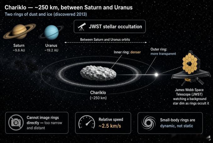 行星环不仅仅属于巨行星——而且它们并非被冻结在时间中。Chariklo 是土星和