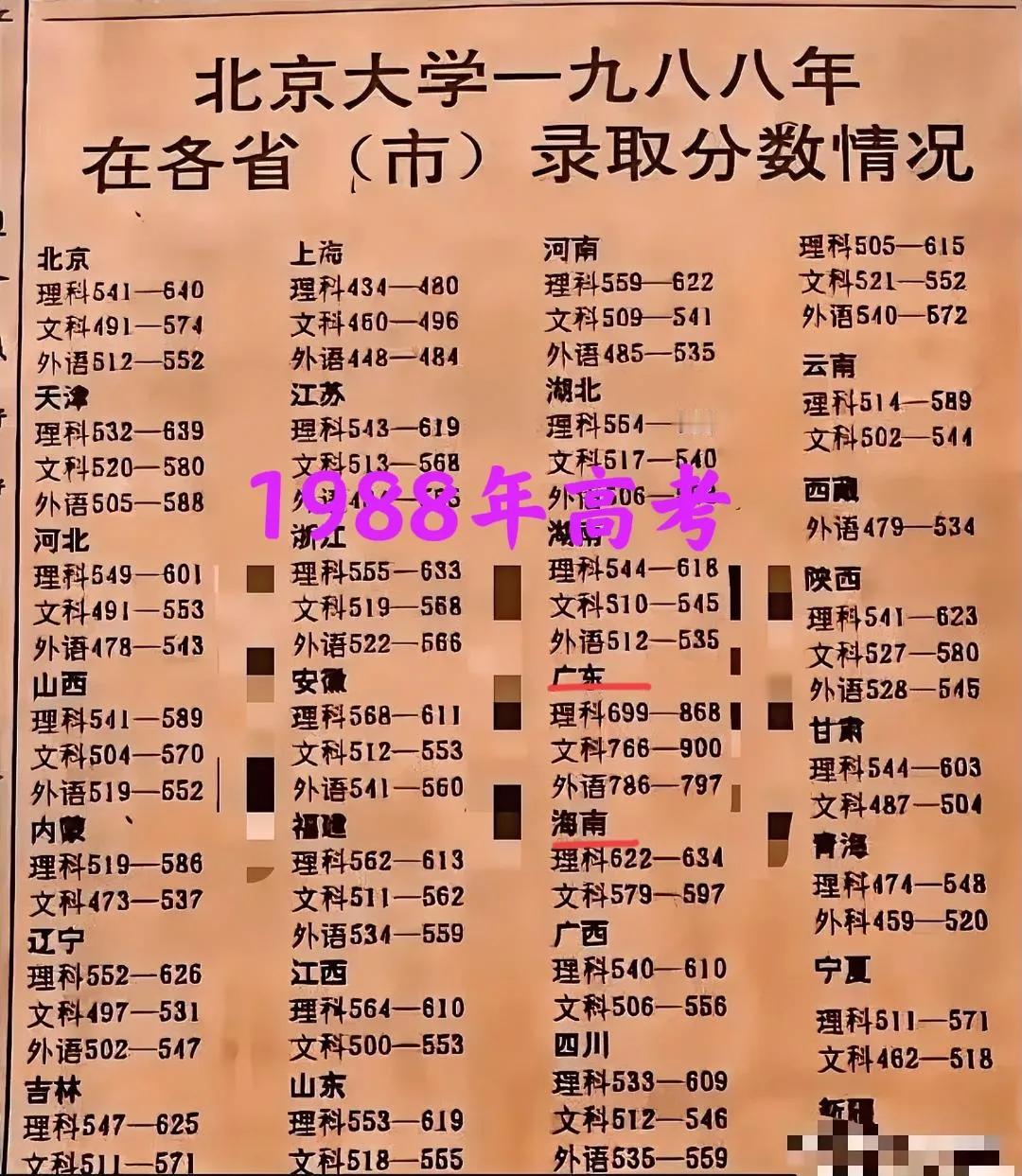你敢信？1988年高考北京大学在海南录取线竟然全国最高！在那个全国统一试卷的年代
