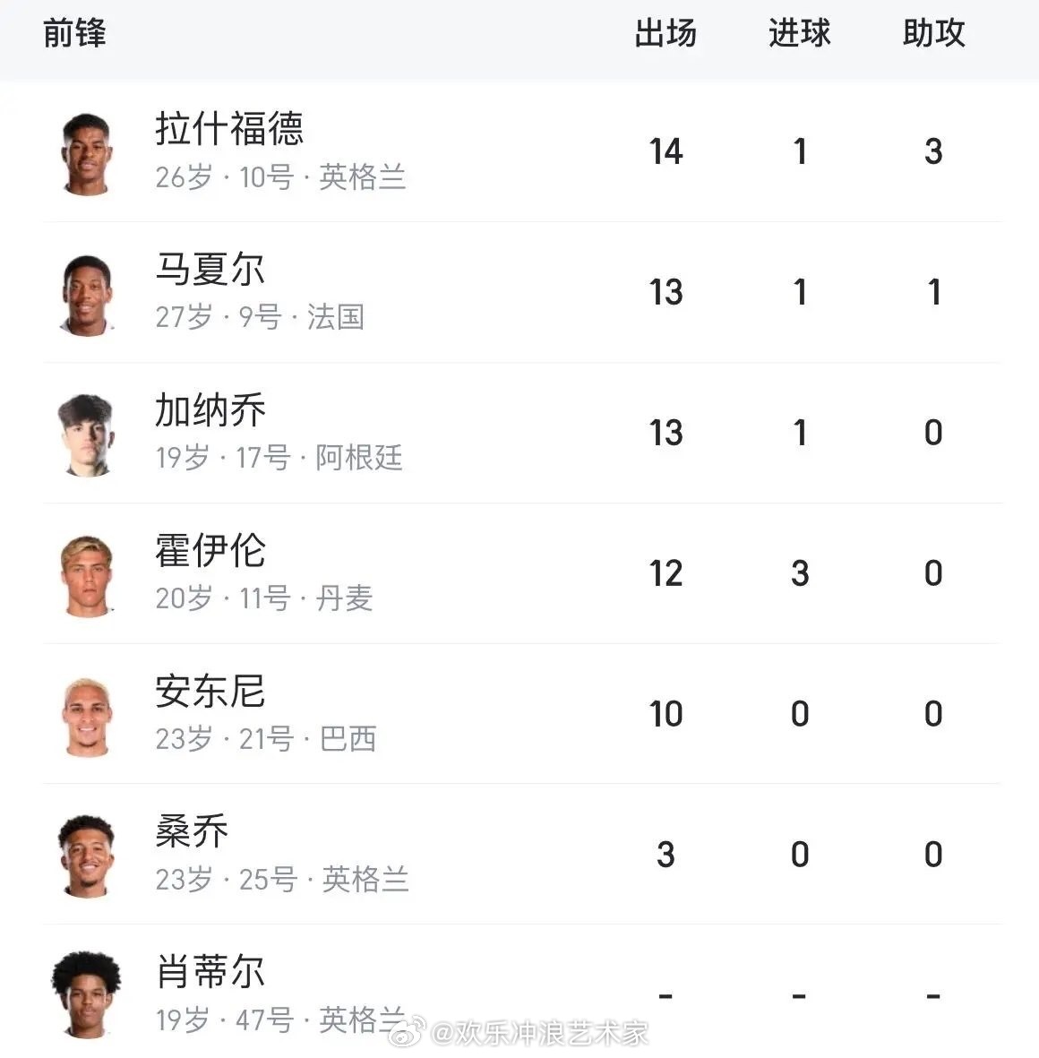 曼联0-3不敌纽卡，联赛杯出局。据统计，曼联前锋线的几名球员本赛季只有6球进账，