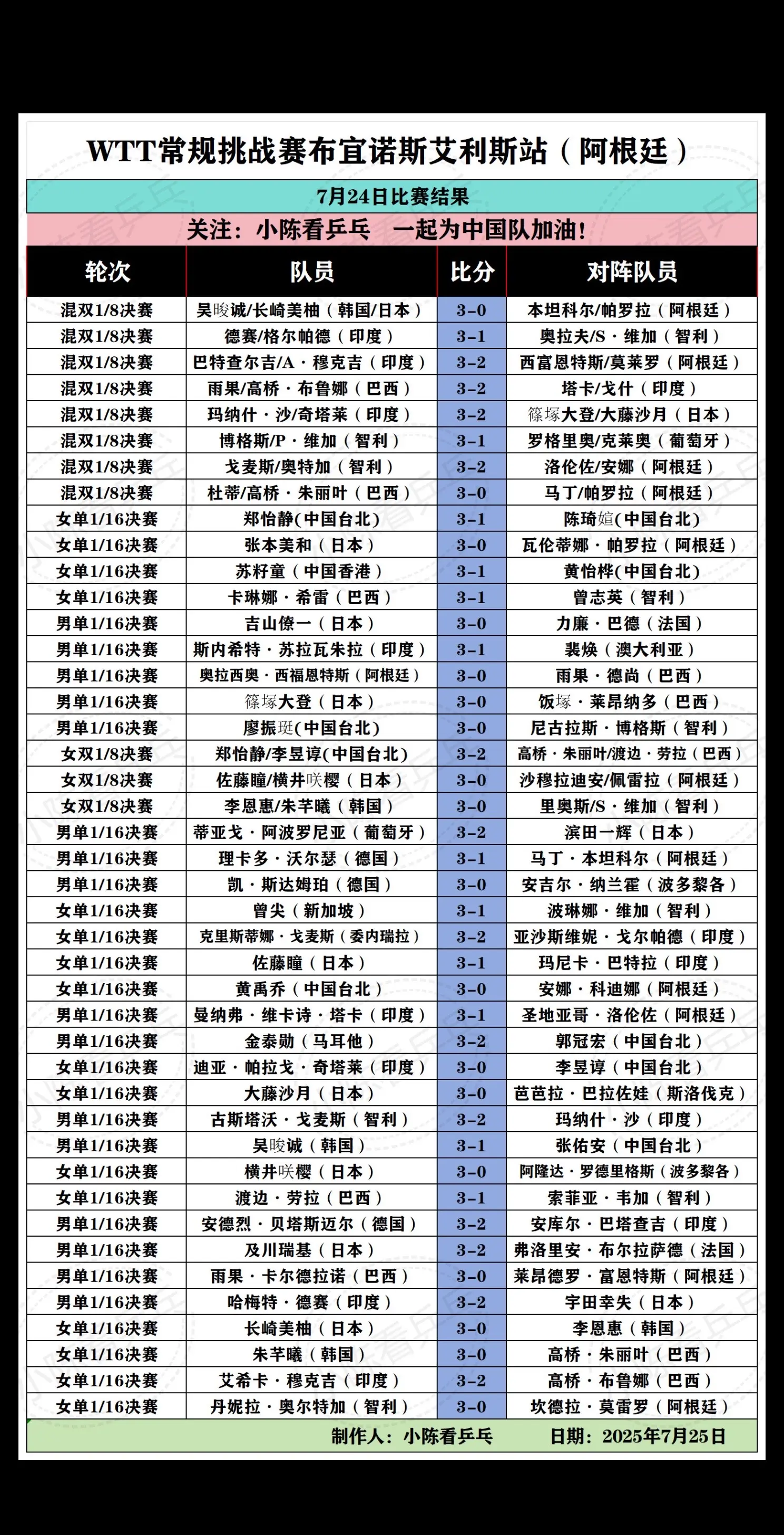 WTT常规挑战赛尼日利亚和阿根廷部分赛况。WTT常规挑战赛尼日利亚和阿...