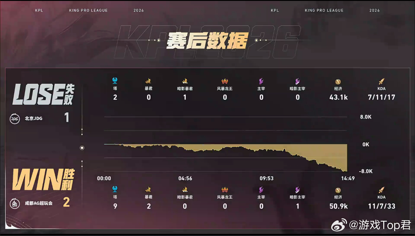 钟意满分镜前期铺垫优势，中期团战撕裂战局，后期精妙兵线运营偷掉水晶，AG整套打法