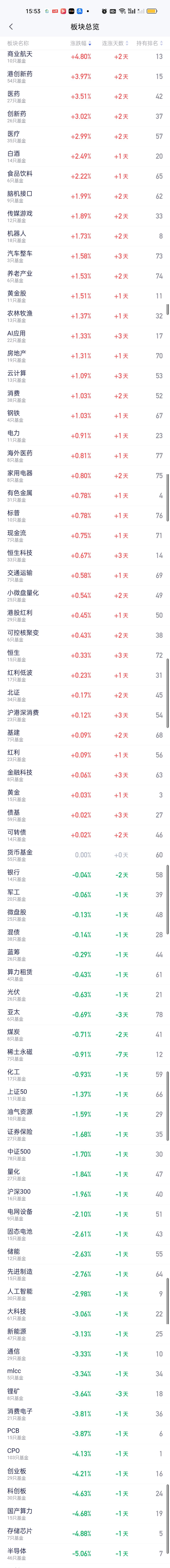 就凭下午卫星ETF的涨停潮都能猜到今天涨幅最大的板块肯定来自商业航天。尽管下午被