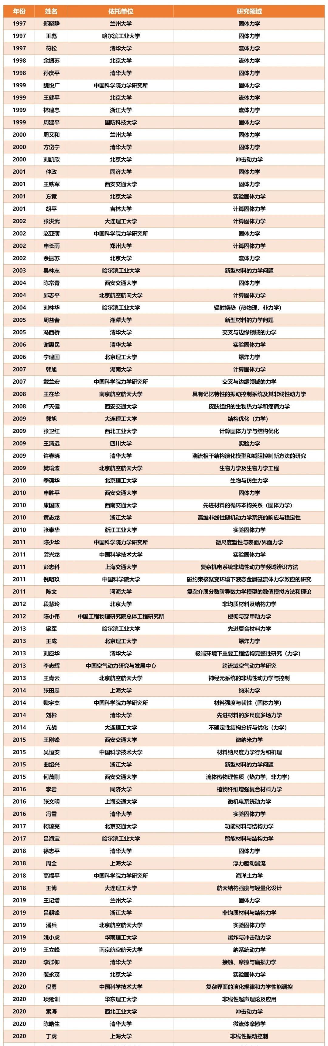 1994-2020力学领域国家杰青
四处臻选 高校 高校研发科技