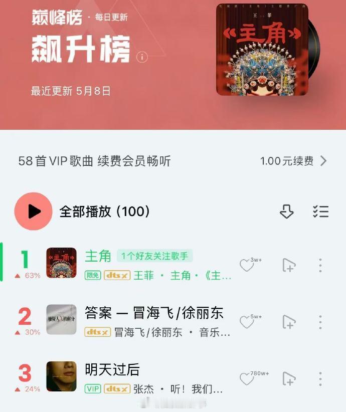 【王菲新歌登QQ音乐飙升榜TOP1】王菲新歌主角登QQ音乐飙升榜TOP1近日，由