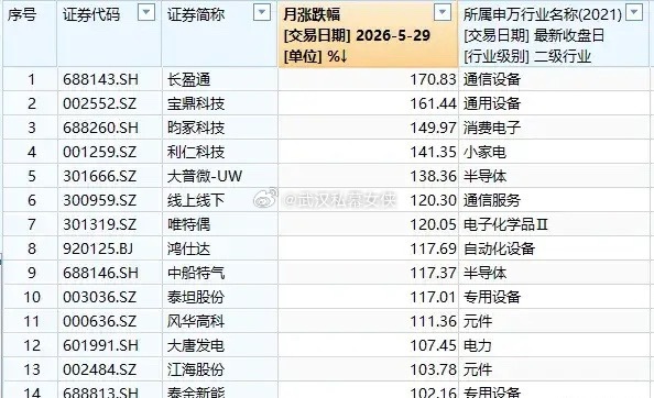 🔥5月A股牛股榜出炉：15只翻倍！AI科技霸榜，三大龙头紧急澄清！5月A股行情