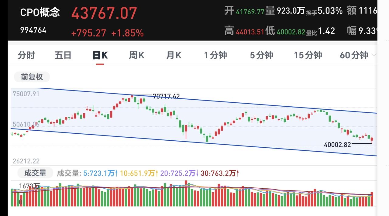 基金：Cpo板块有可能会反弹到什么地方
Cpo板块也是许多人都持有的，这个板块最