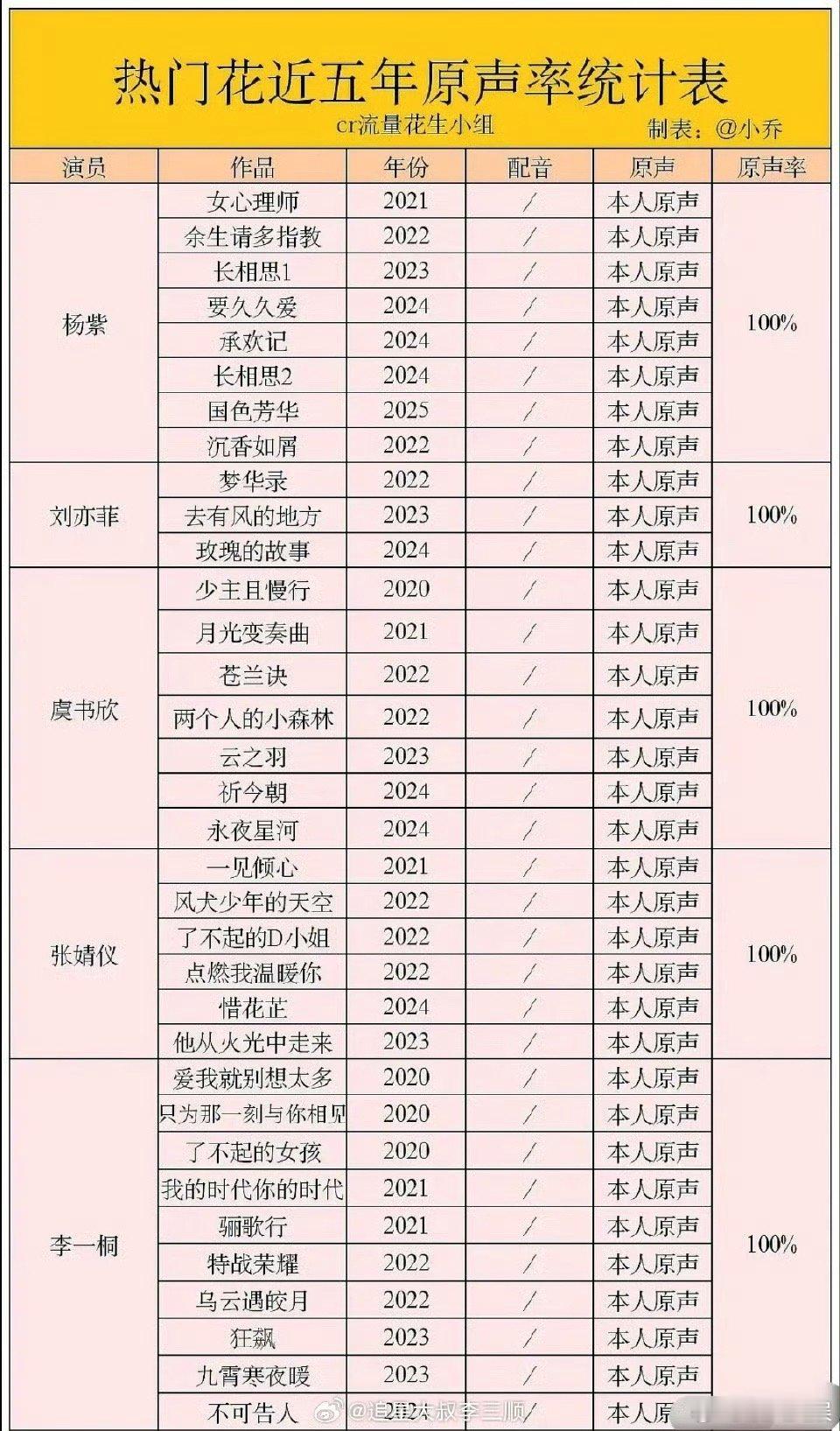 近五年原声率100%的热门花热门花近五年原声率100%热门花近五年原声率100%