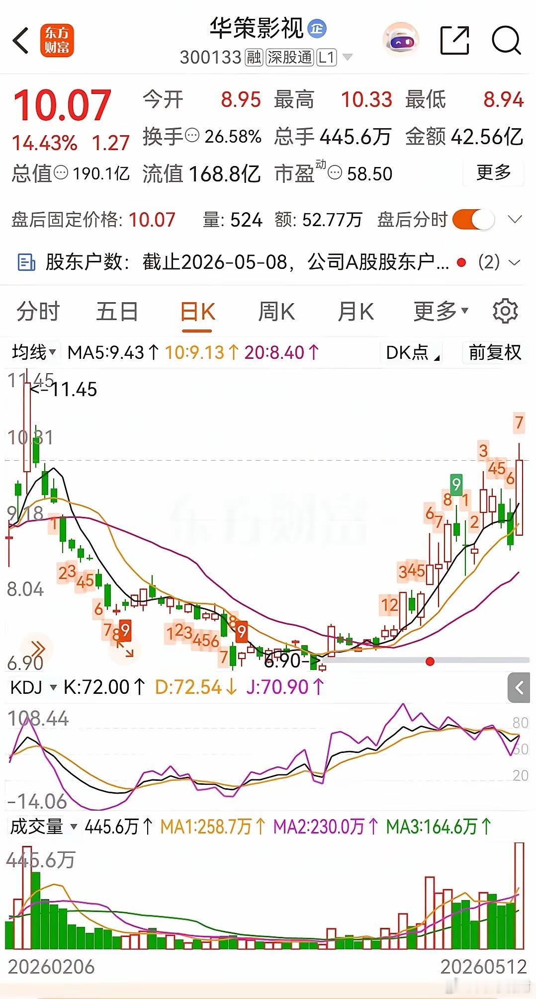 稳健的可以关注一下这个标的不作为投资建议！请慎入！该股目前属于典型的“影视文化+