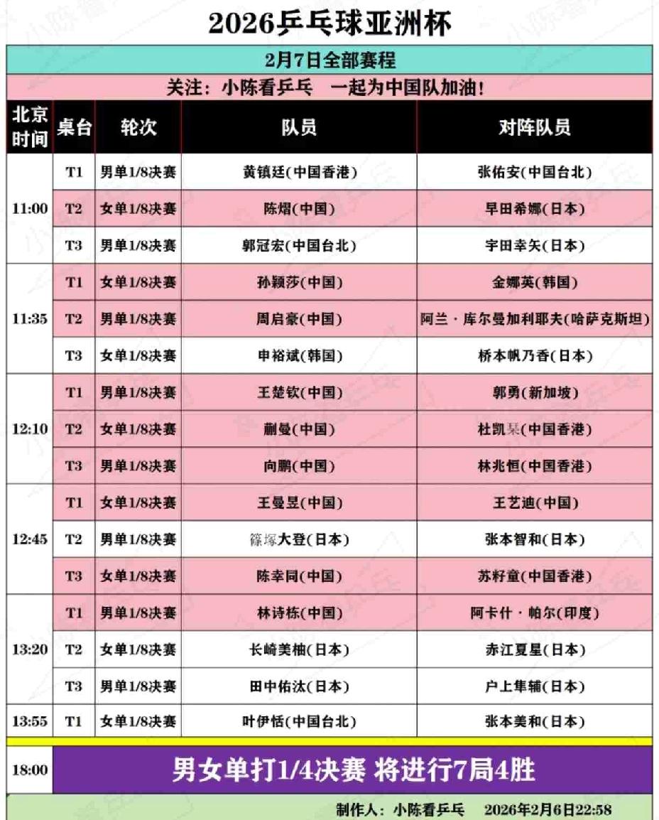 亚洲杯2月7日赛程，
八强赛和四强赛安排在同一日，
真是够辛苦的。

重点是给陈