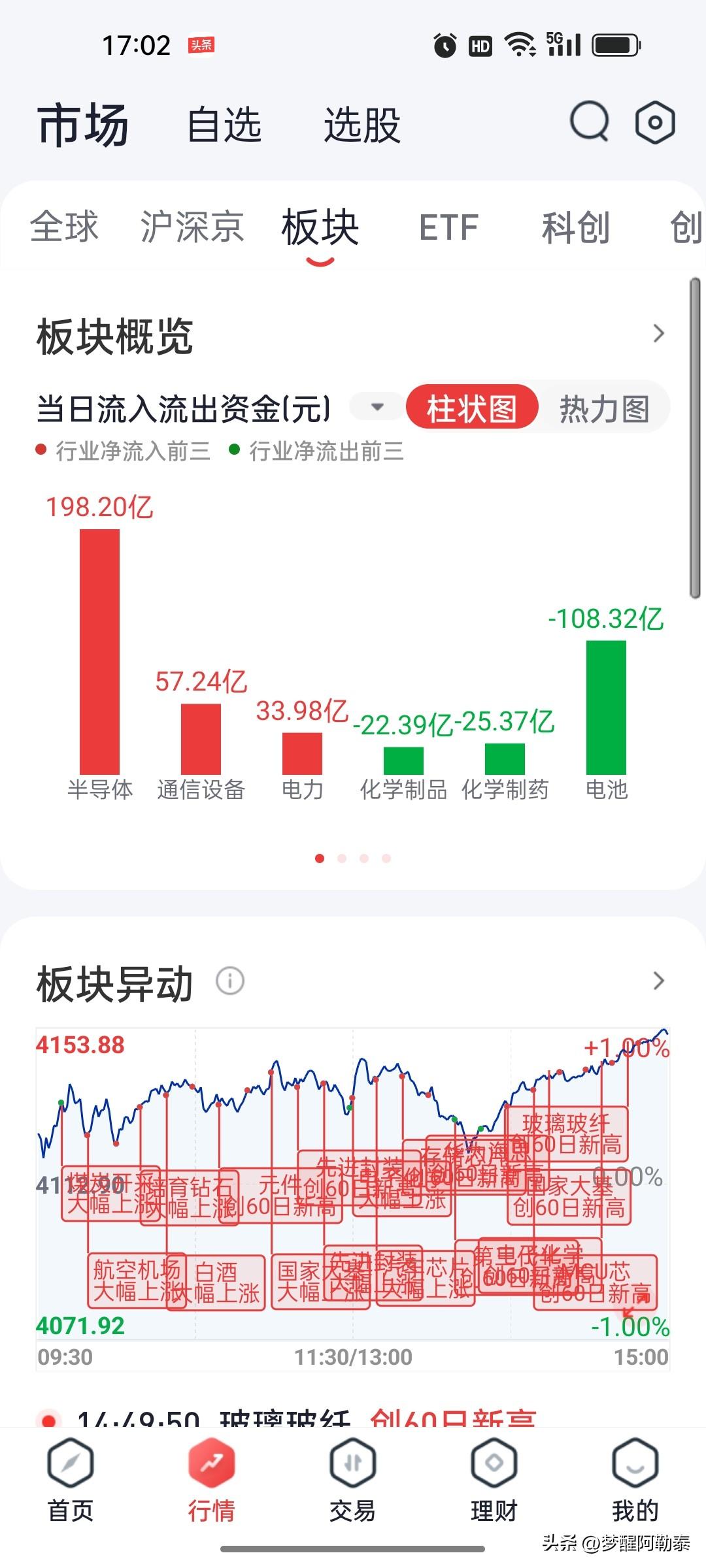 收盘板块资金点评：半导体狂吸金近200亿，电池成唯一重灾区

今天市场放量上涨，