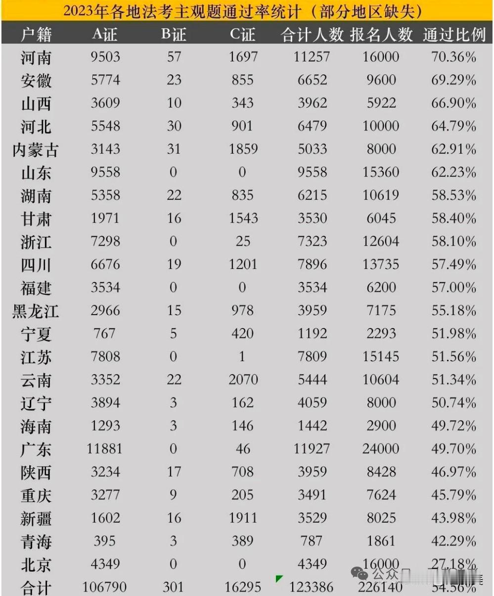 各省法考通过率简况