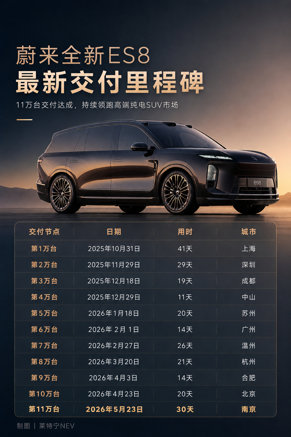 蔚来全新 ES8 第 11 万台今日在南京交付！2025-2026 年全新 ES