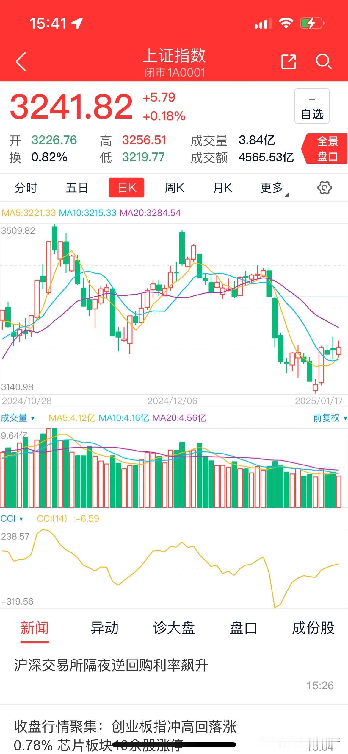 A股现曙光，春季行情或启航
今日A股之市，宛如战场之局，三大指数皆有所涨，沪指升