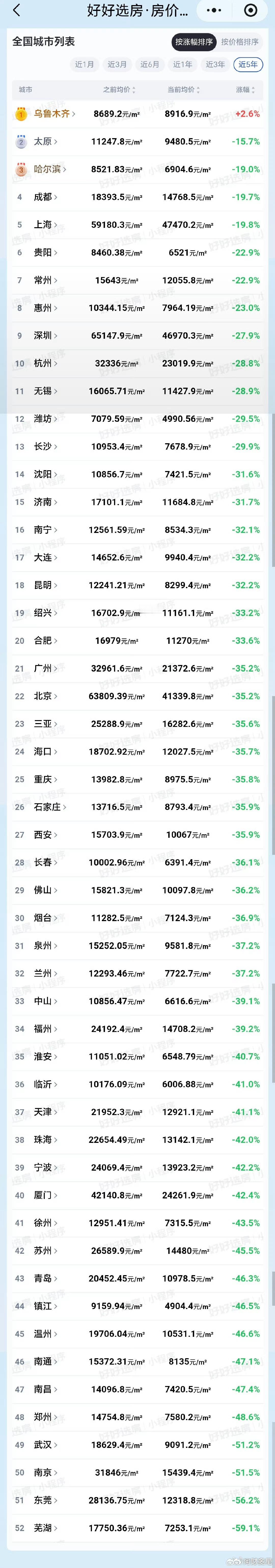 多个强二线城市房价腰斩德国因为住房缺口大，建筑成本飙升，房价没有腰斩，但是成交量