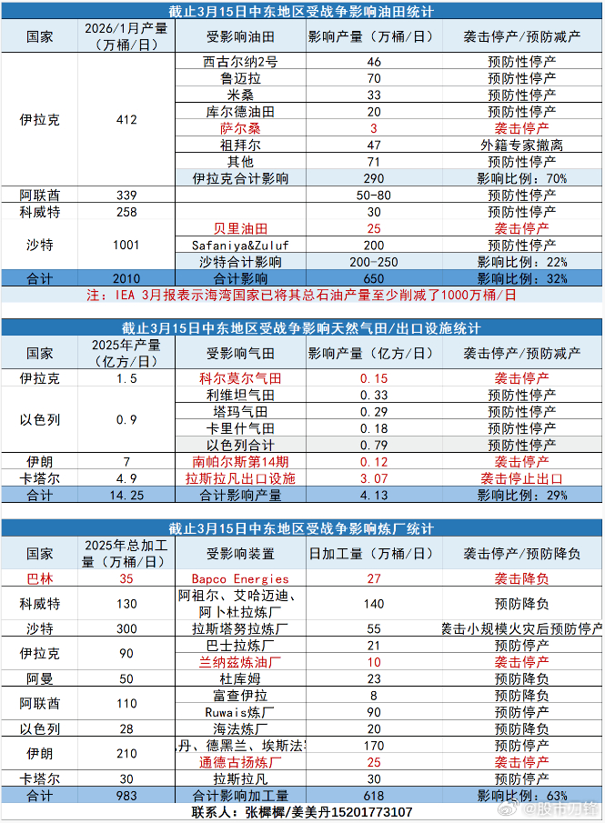 周末大家最关心的，中东冲突还在持续升级，目前美伊均无意停火！这战争太费钱了，尤其