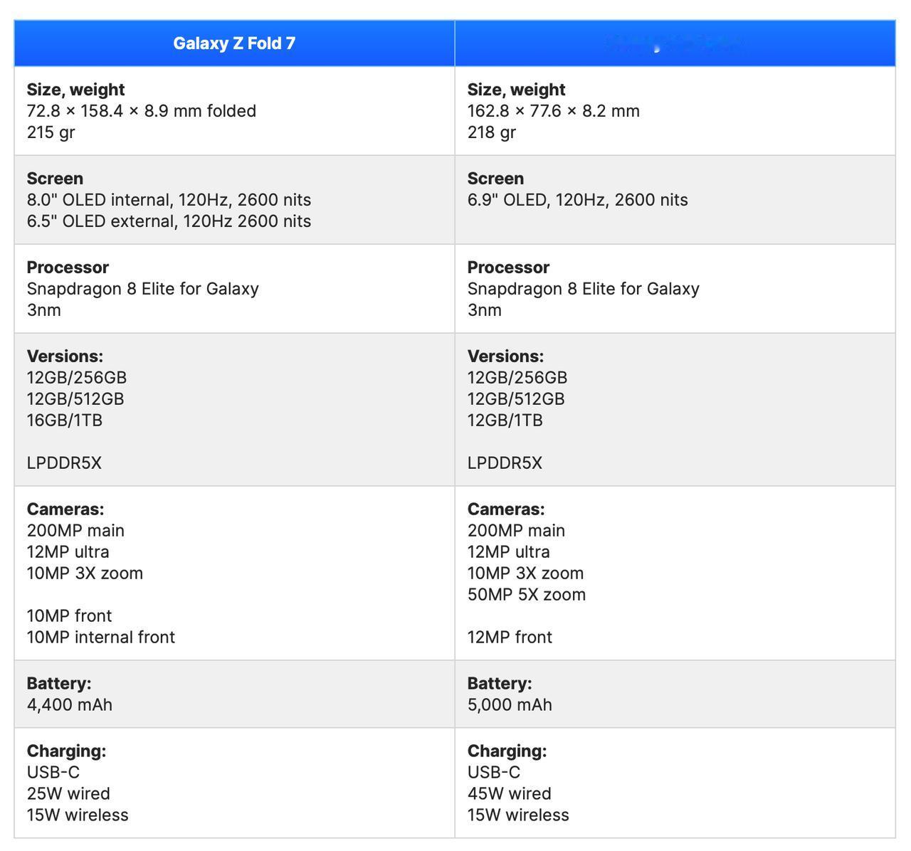 三星Galaxy Z Fold 7 对比 三星Galaxy S25 Ultra