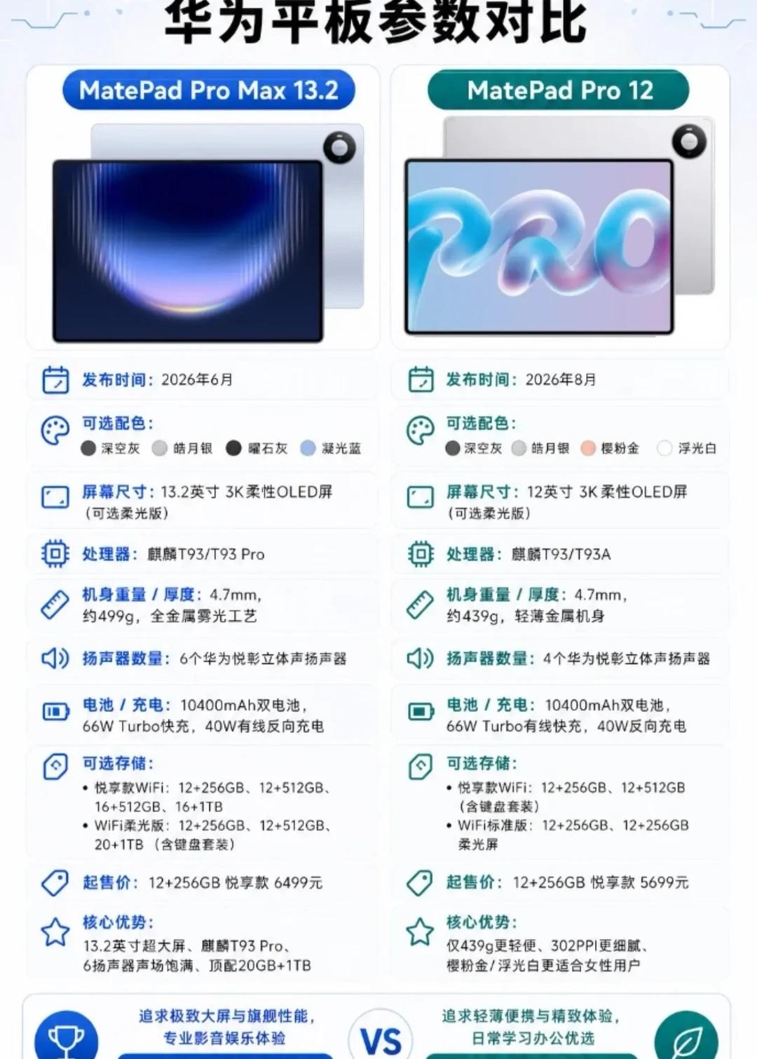 华为平板选Pro12还是ProMax13.2❓❓
华为两大旗舰平板对比！华为平板