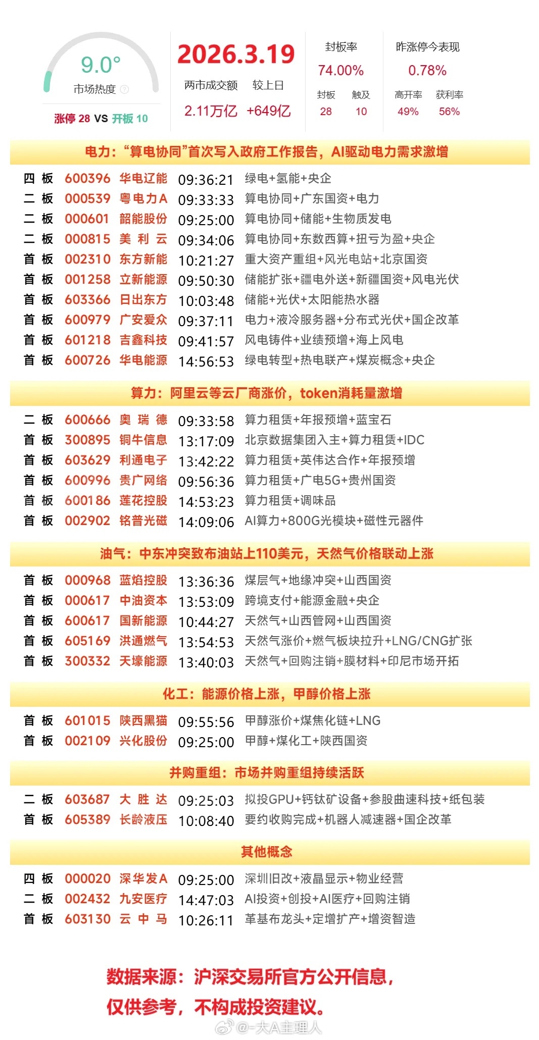 3月19日涨停复盘 | 绿电、算电协同走强，算力租赁、油气表现活跃 