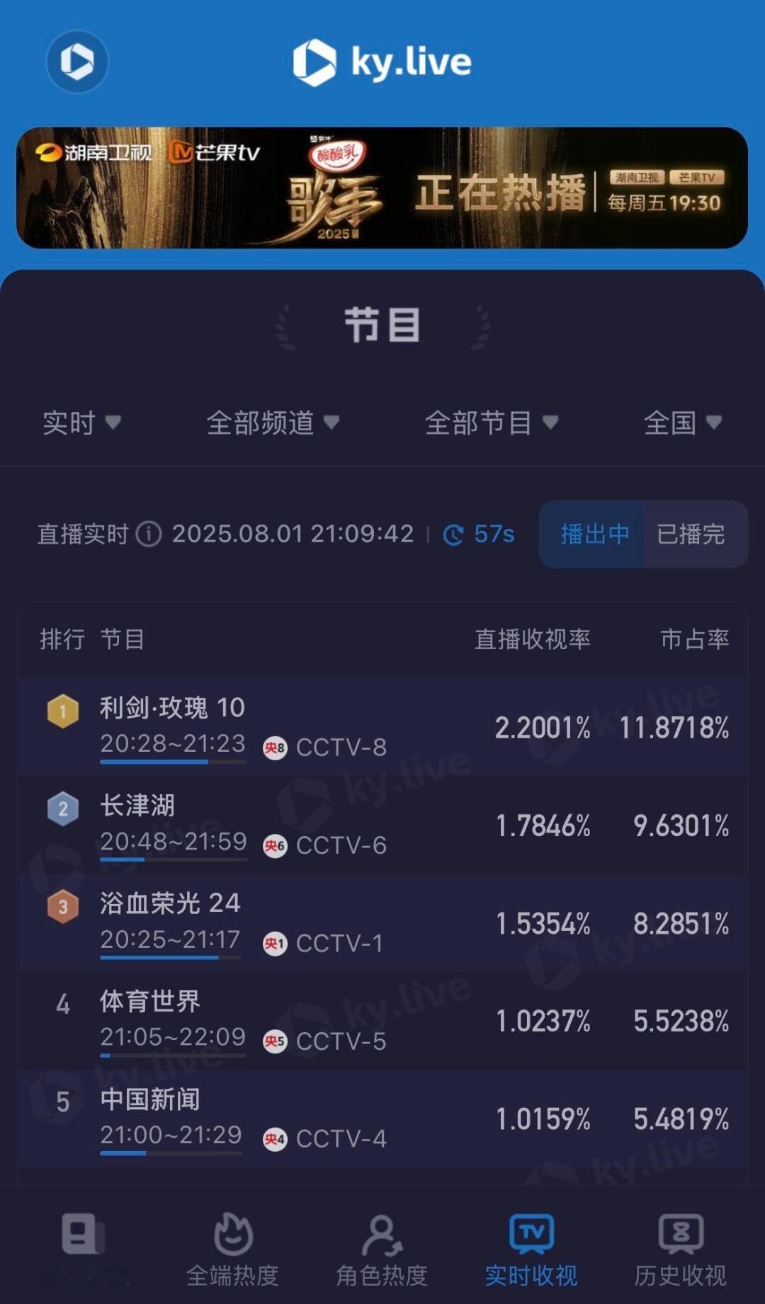 利剑玫瑰收视率新高再破2.2🔥 ​​​