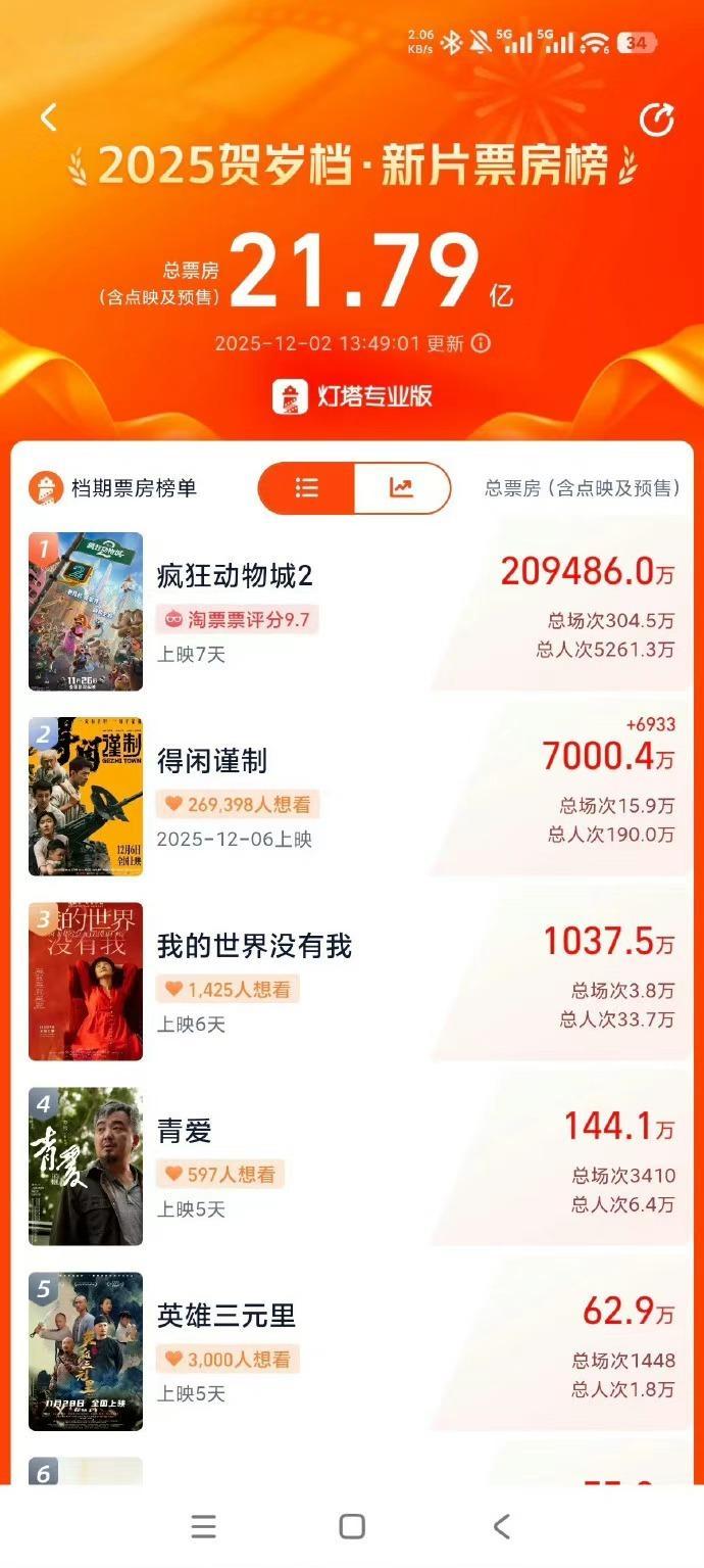 得闲谨制预售已破7000万肖战得闲谨制预售破7000万了 肖战得闲谨制预售破70