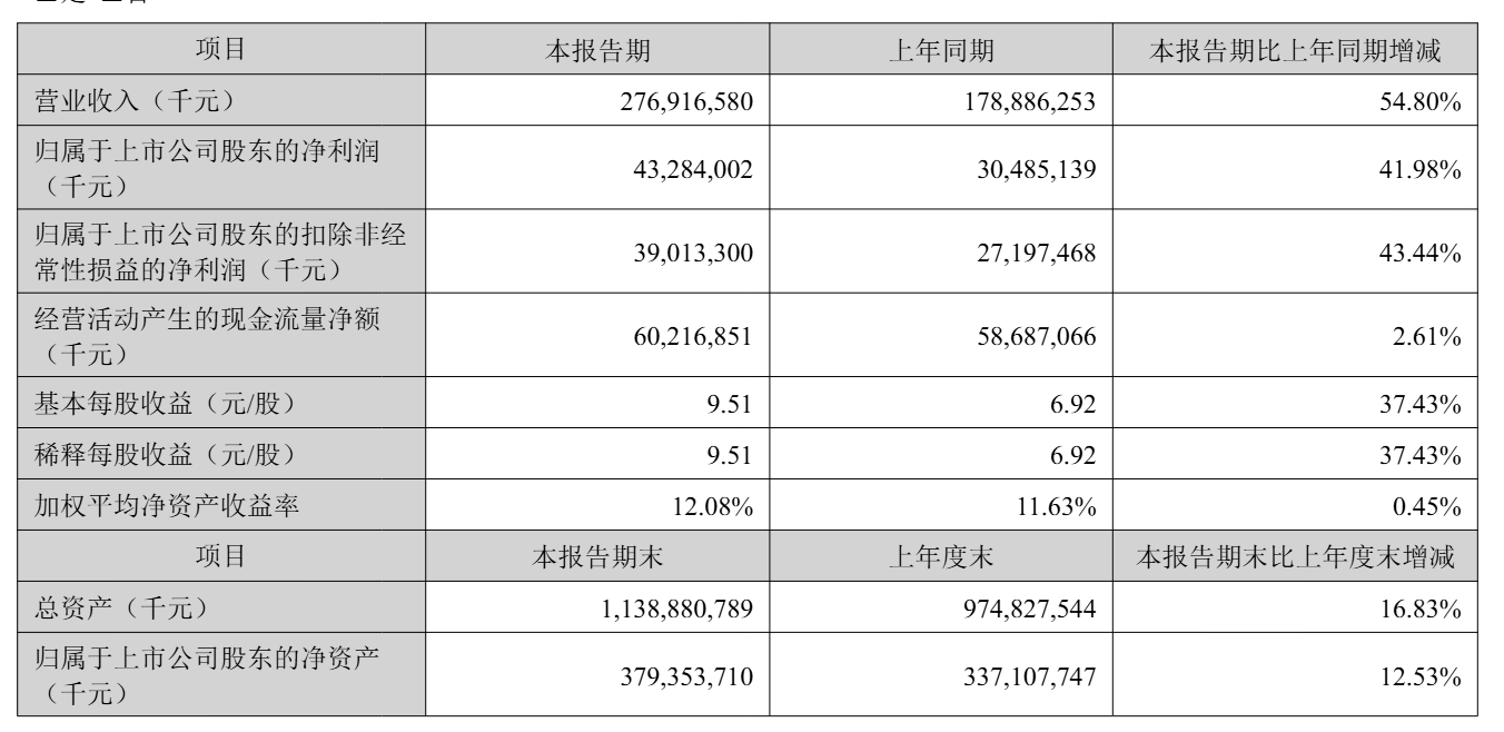 简单过一下宁王这份半年报，几个重点：业绩确实猛，营收2769亿，同比+55%；净
