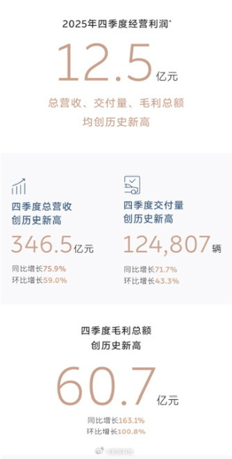 蔚来第四季度盈利12.5亿元想过蔚来会盈利，但真没合计一下子赚了这么多！12.5