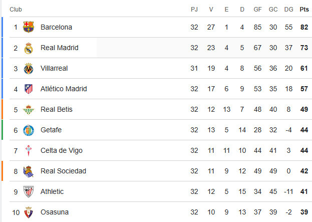 9分领跑，联赛还剩6场比赛，巴萨继续领跑积分榜。巴萨巴萨1比0塞尔塔巴萨vs塞尔