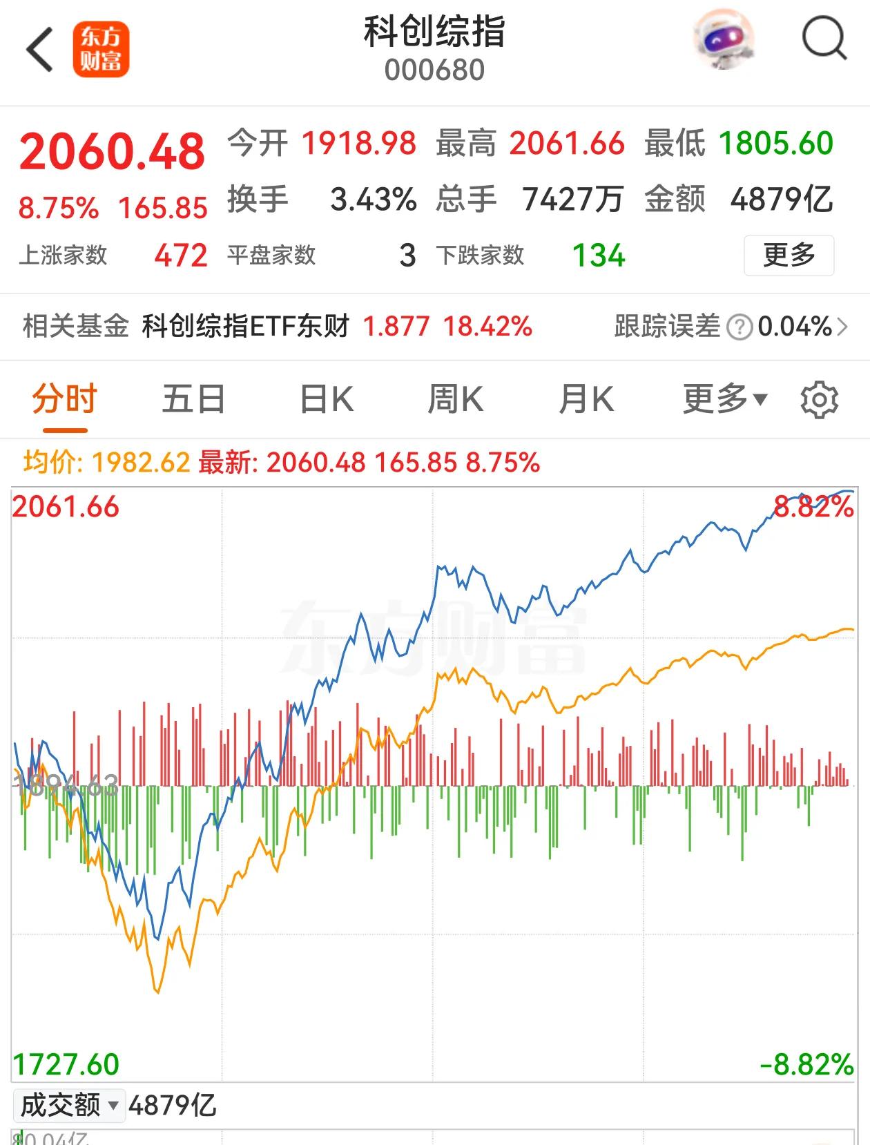 今天A股的主角回到了科技股，双创指数走出V型走势，早盘先是大幅探低，10点11分