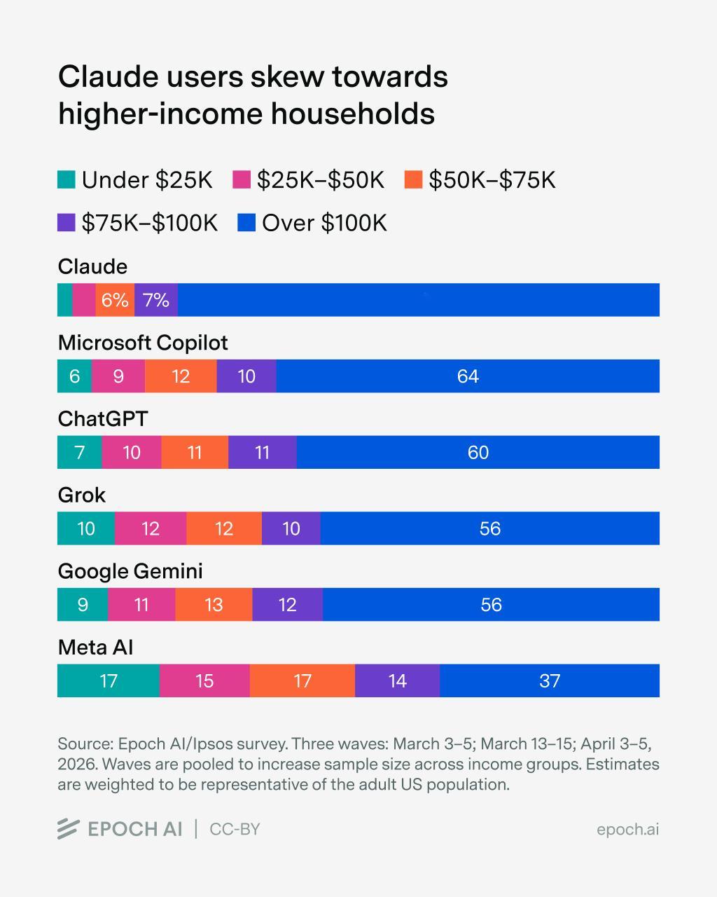 Epoch AI的统计数据，穷人用Meta AI，富人用Claude……在过去一