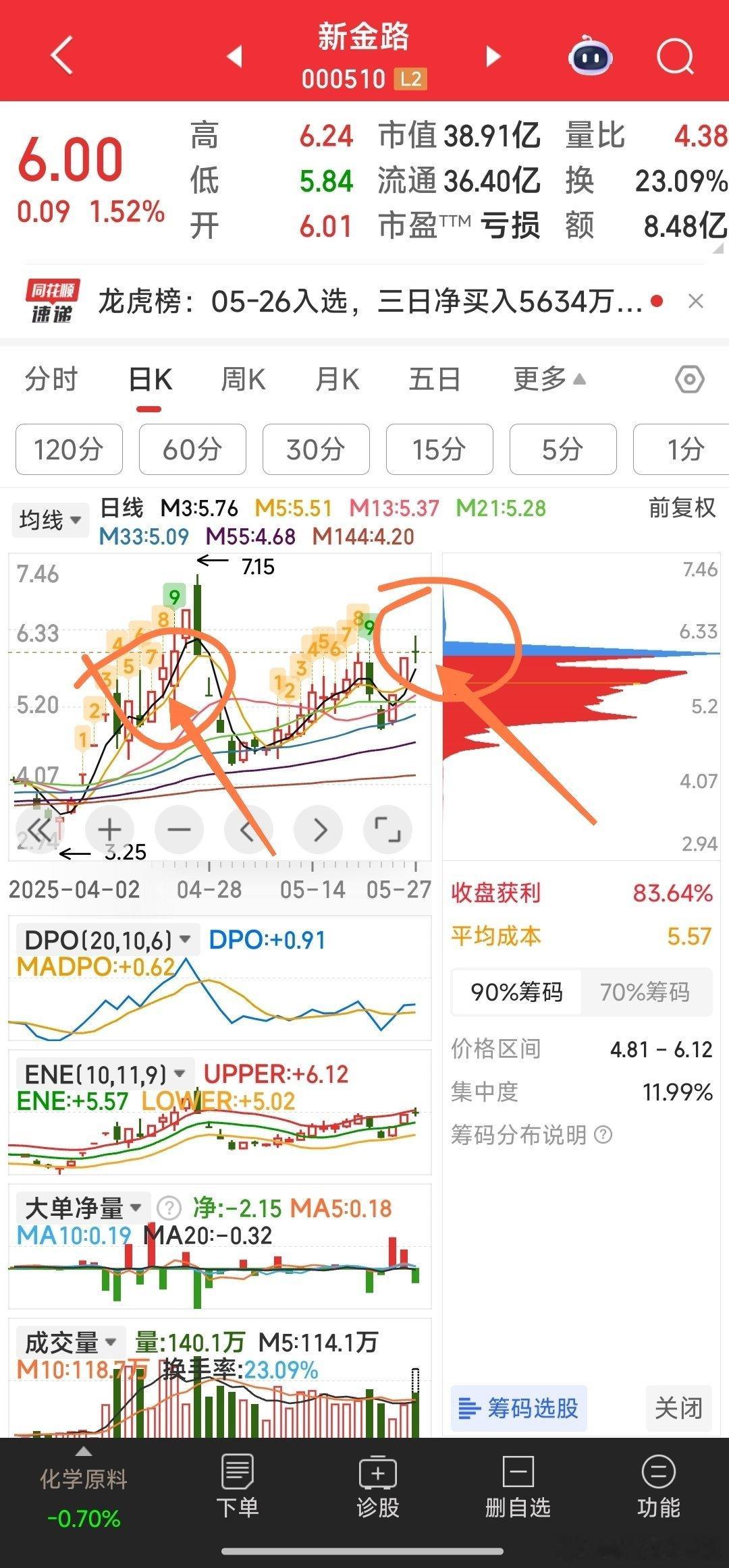 【上升中继】新金路，上升中继，明天后天继续上涨。​​​