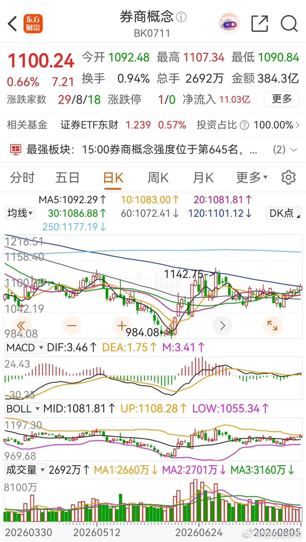 券商板块上午盘中突然异动拉升，收盘时连续六天上涨，今天的涨幅为0.66%，板块内