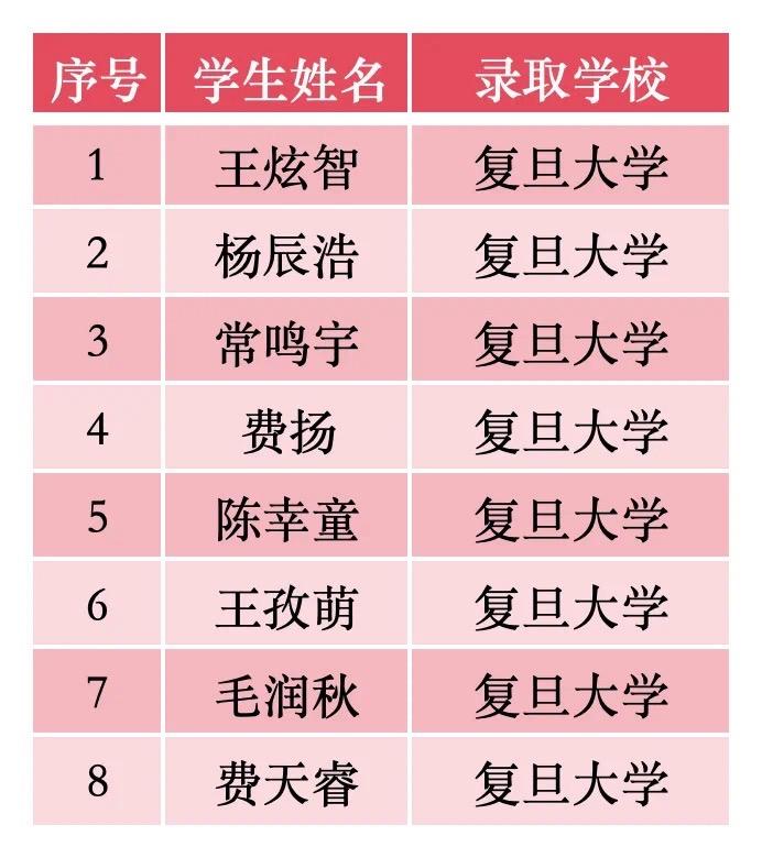 省锡中52名学子圆梦复旦、上交、东南、南航，创新人才“双高”共育见成效！