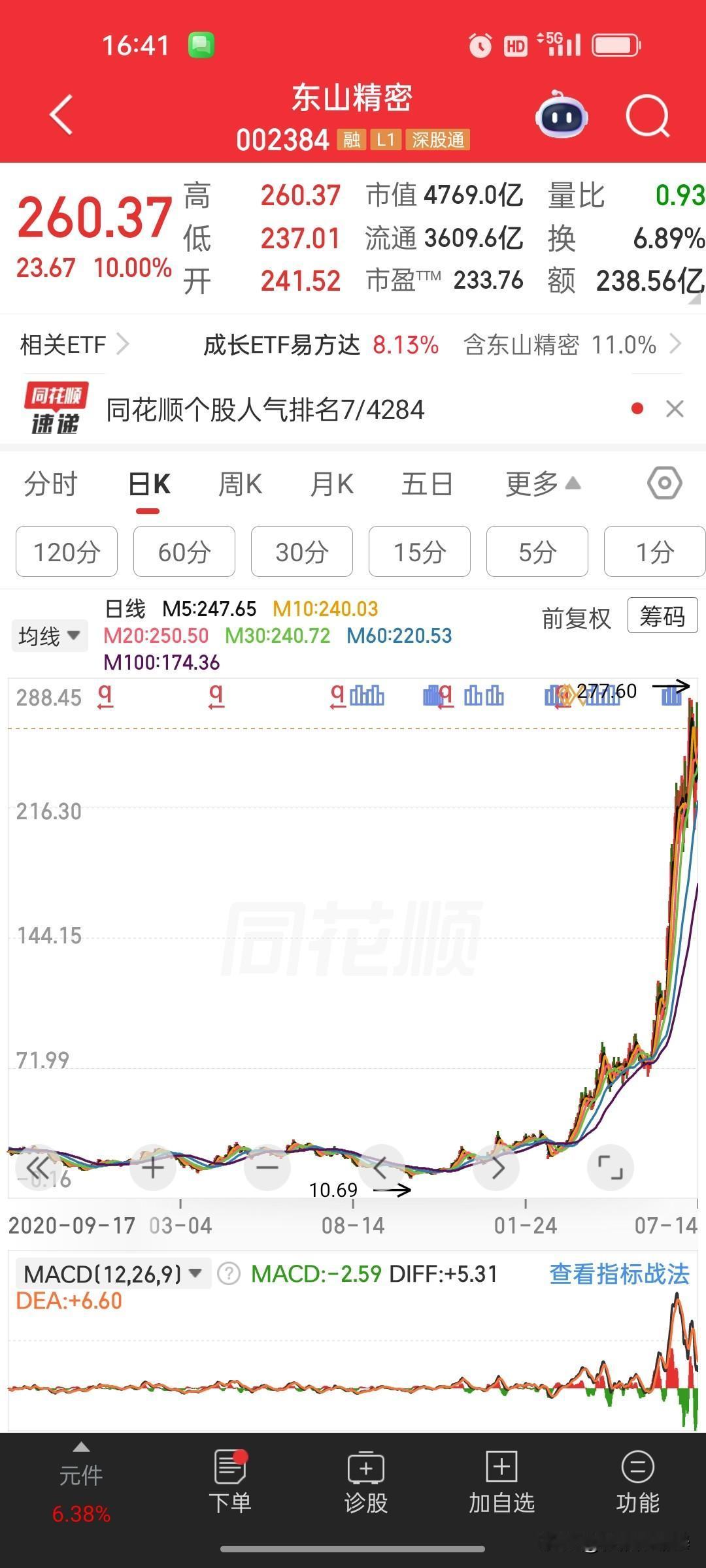 底部上来涨幅近20倍！东山精密业绩暴涨近3倍，风险要看清

东山精密盘后出炉半年