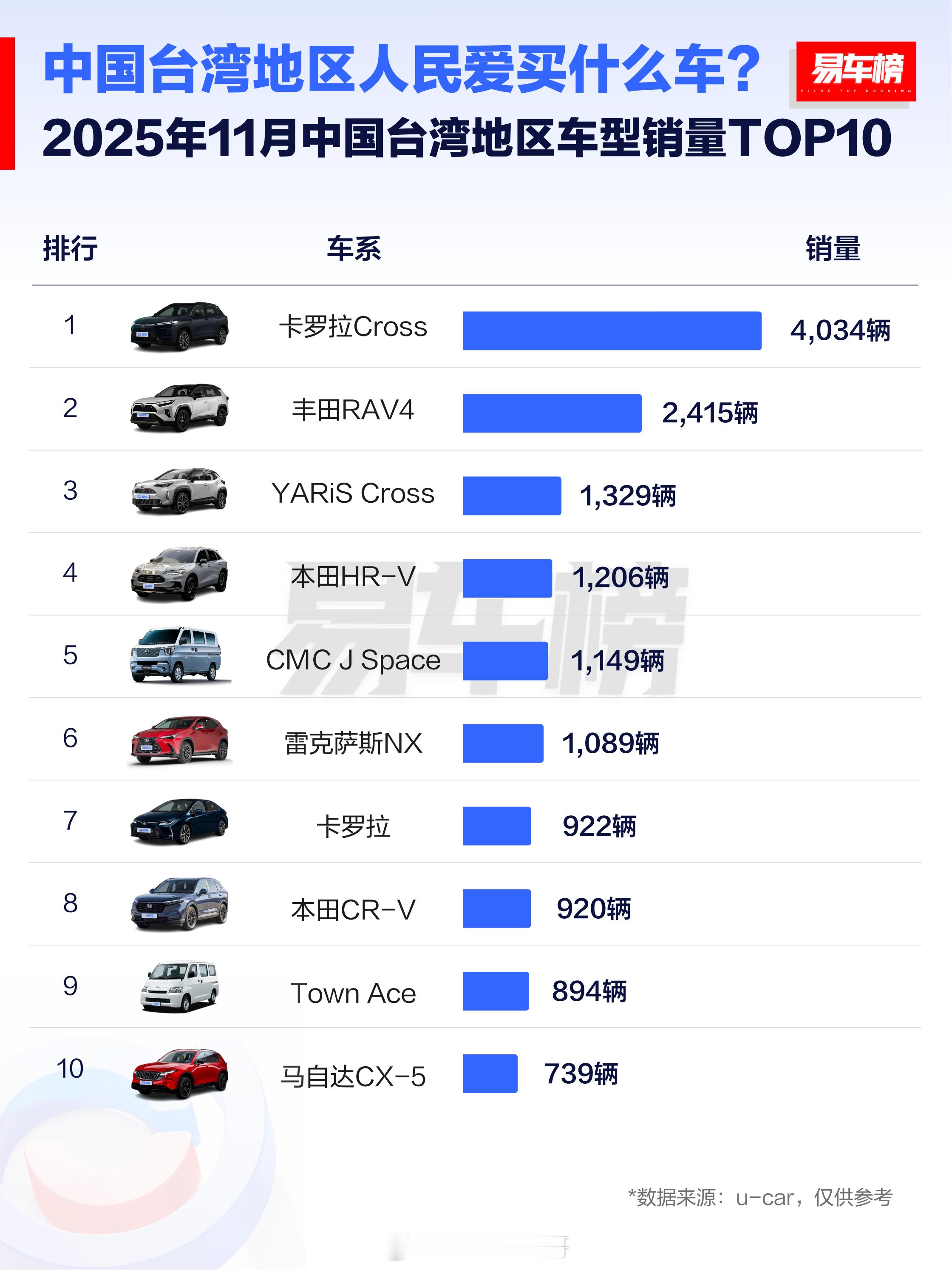 有没有人好奇台湾人民都买什么车？我看了下最爱买丰田和本田了，另外销量前几都是SU