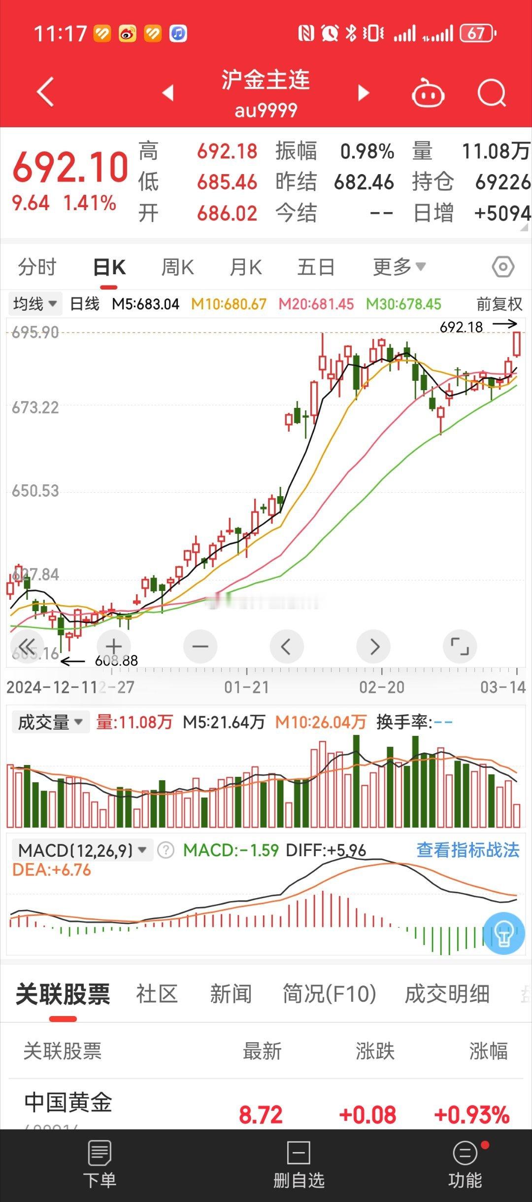 金价 沪金主连、纽约金主连都创历史新高了。希望明天A股相关股票也起来！a股 ​​