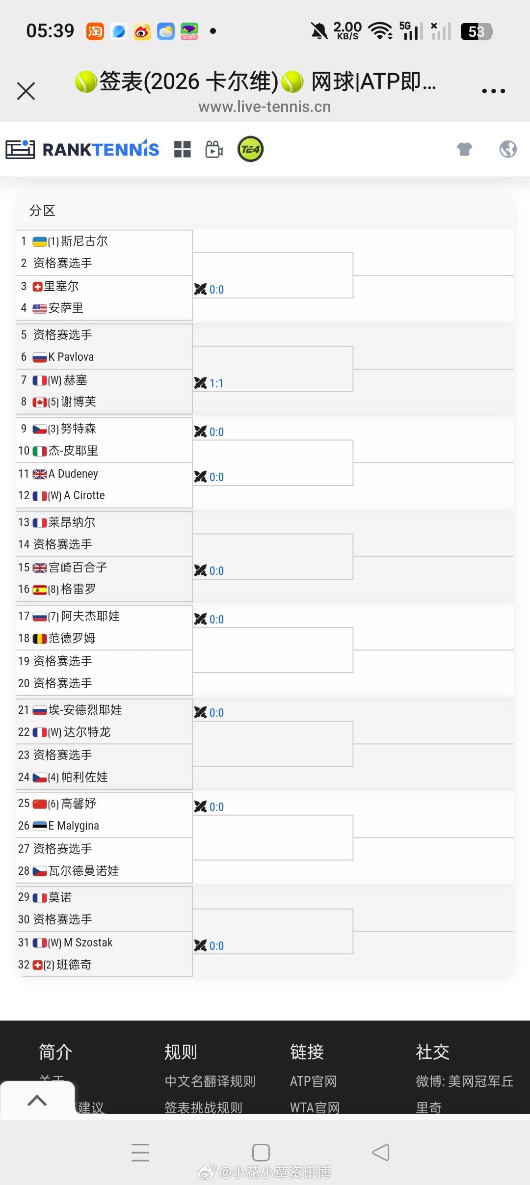 小花小草资讯 【🇫🇷卡尔维W75】女单正赛签表🇨🇳高馨妤vs🇪🇪玛丽
