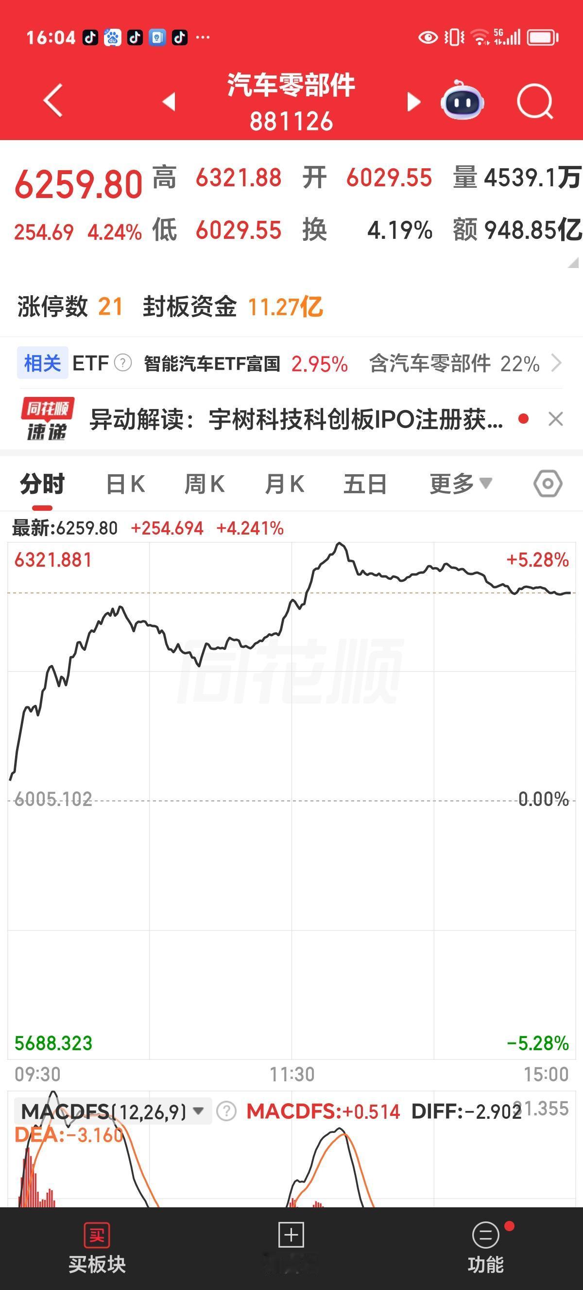 周五收评

上午开盘后无论是科技板块还是传统概念板块均表现出强烈的上涨态势，创业