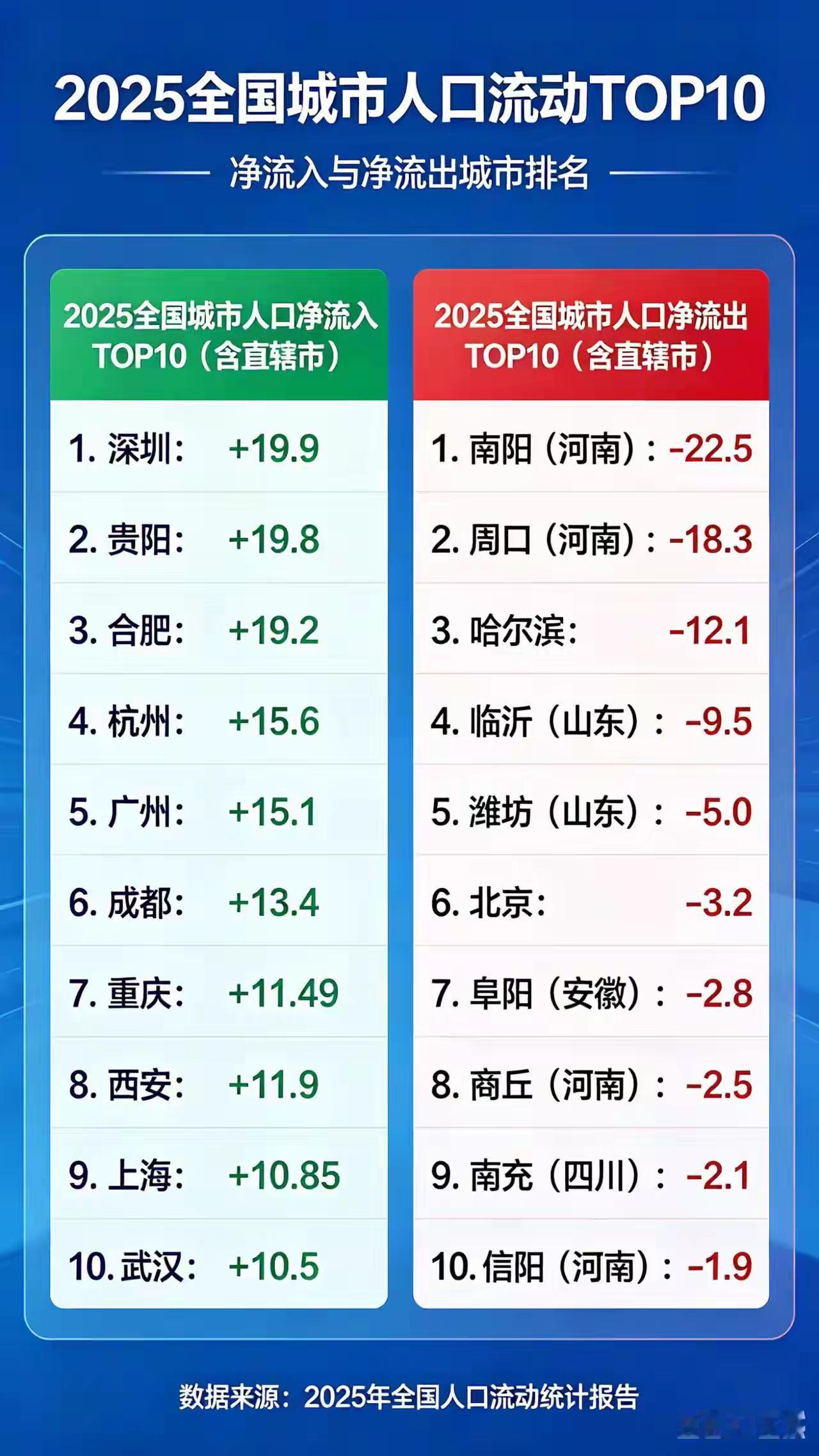 2025全国人口增长与减少的前十一览表
知道照这个趋势十年会有什么影响吗？
个人