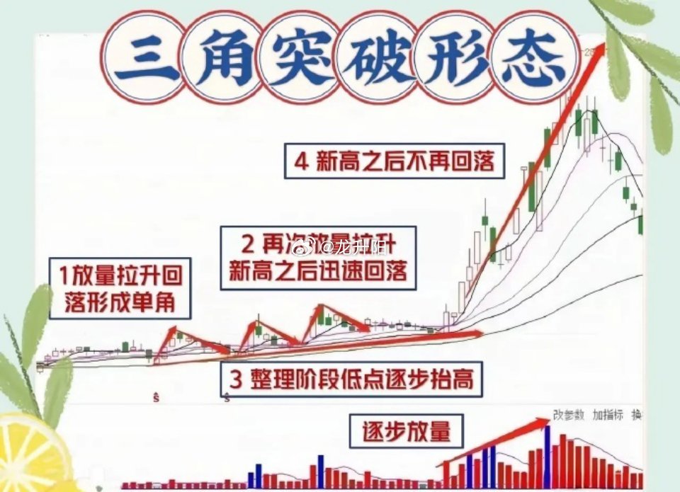 股票[超话] 在炒股过程中，要是碰上“三角突破形态”，我肯定会立刻重点关注，把相