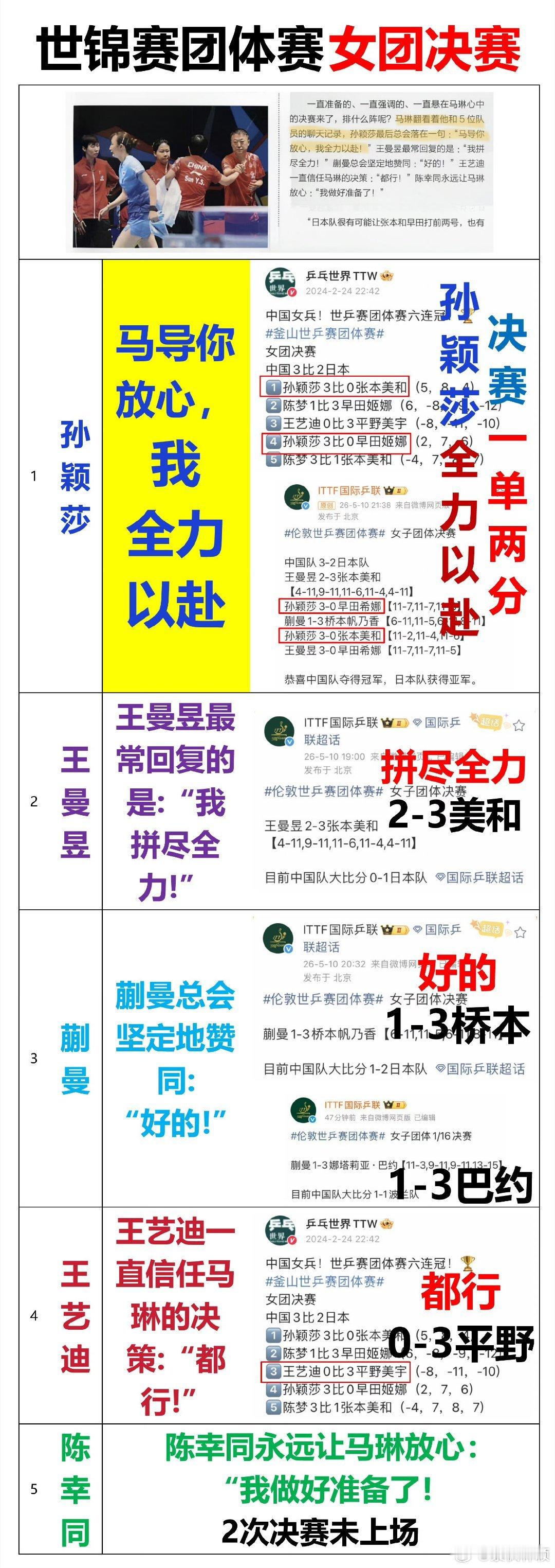 孙颖莎马导你放心我全力以赴这就是孙颖莎，坚定自信，说到做到👍🏻 
