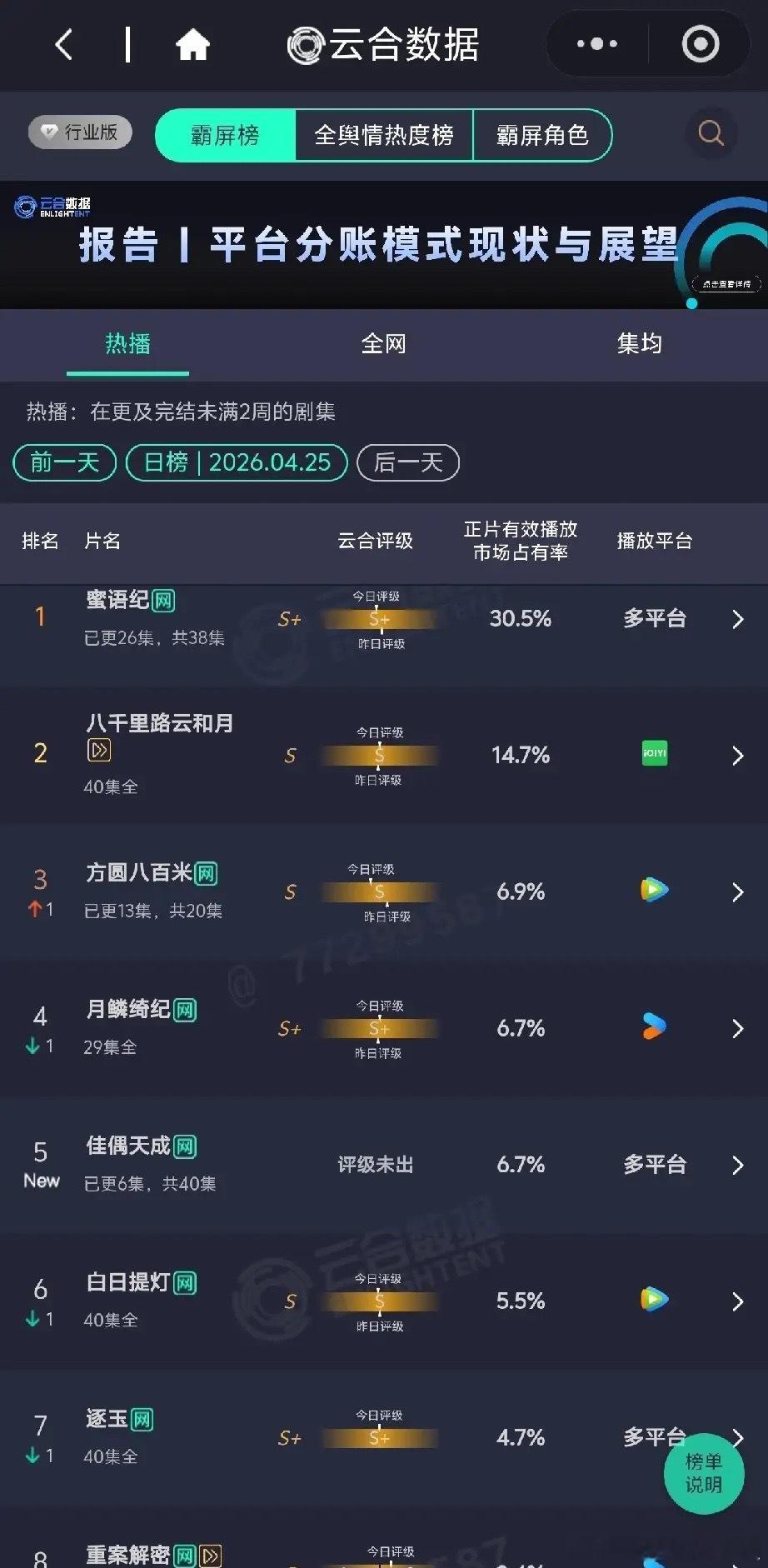 4.25云合数据榜：《蜜语纪》断层领跑，新剧《佳偶天成》首入榜4月25日云合热播