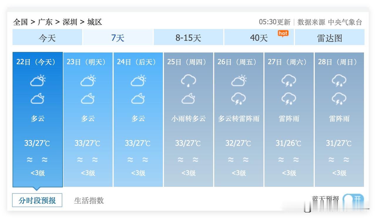 基本上，6月22日到7月6日的广东省深圳市，每天都是闷热的桑拿天……虽然6月22