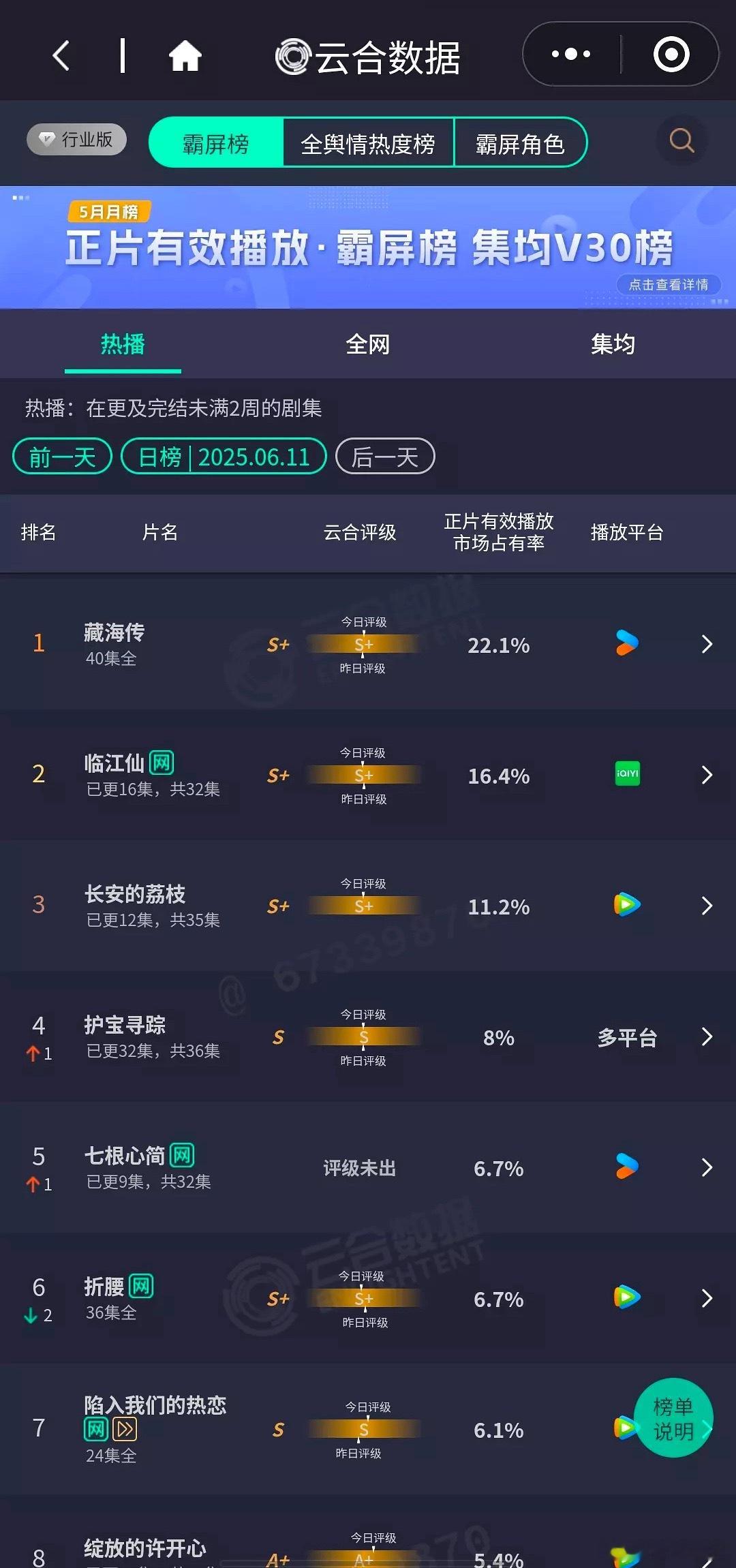 藏海传评级又涨了，又苟过一轮新剧对打[酷][酷] ​​​