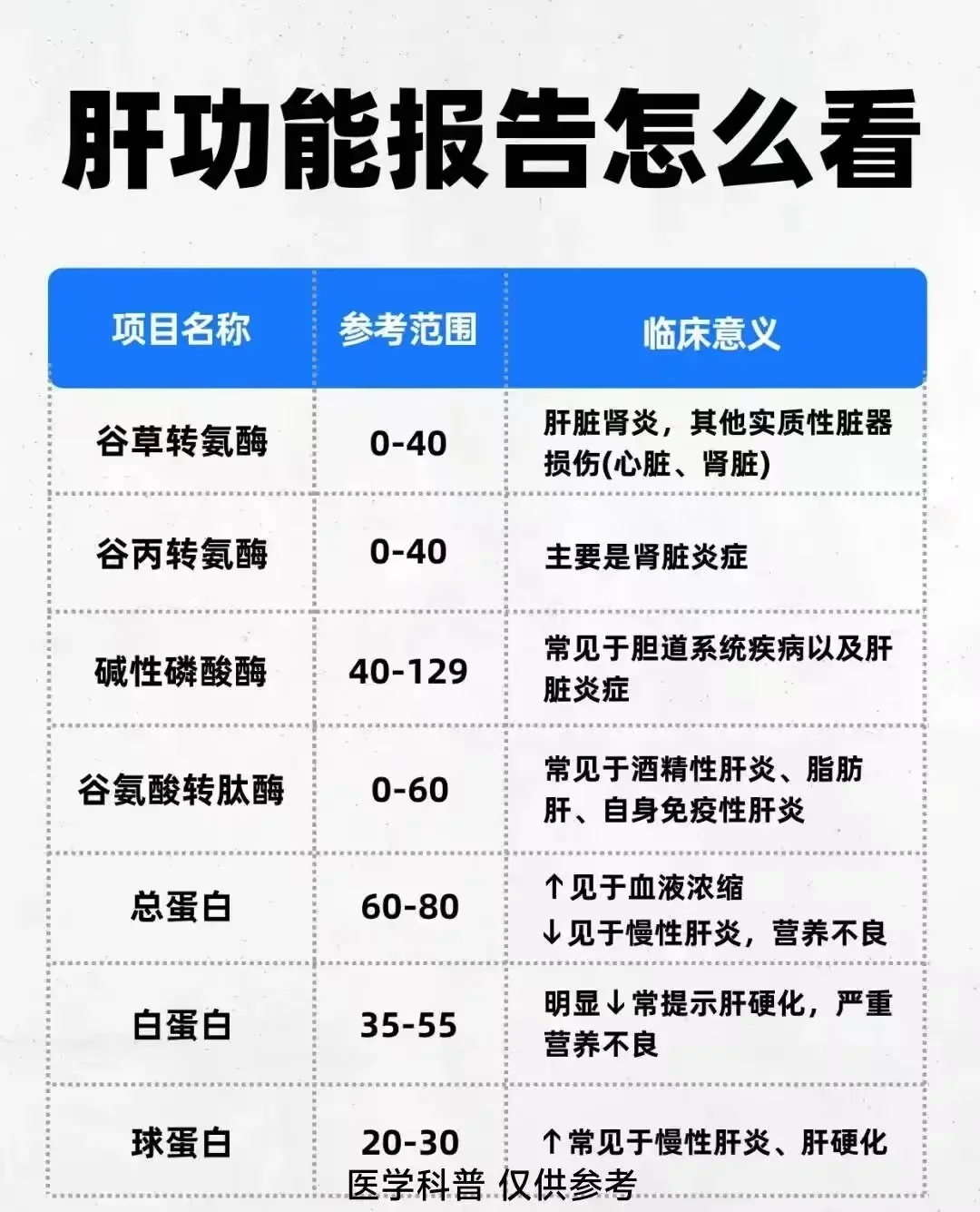 肝功能报告怎么看？